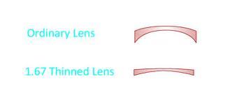 which prescriptions go with which lenses zenni optical