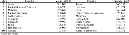 Bahagian dibahagikan kepada 99 bab. Top Ten Importers Of Ginger Hs Code 091010 By Value And Quantity Download Scientific Diagram