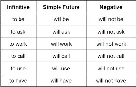 Simple Future Tense How To Use It Grammarly