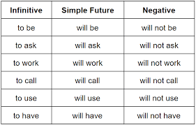 simple future tense how to use it grammarly