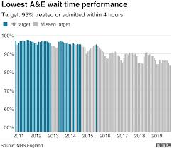 hospital waiting times at worst ever level bbc news