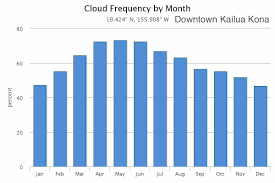 High tides and low tides, surf reports, sun and moon rising and setting times, lunar phase, fish activity and weather conditions in honolulu. Kailua Kona Monthly Average Weather Temperature Rainfall