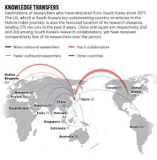 Among all the top products exported from south korea, electronic integrated circuits contribute to 4.92% of total trade value, equal to us$45,497,042 the following table lists the top products exported by south korea. South Korean Institutions Lure Global Talent