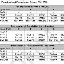 Untuk menerima bayaran bsh 2019 selanjutnya, pemohon yang layak perlu mendaftar dan mengemaskinikan maklumat isi rumah. Semakan Bantuan Sara Hidup Fasa 2 Status Dan Jumlah Pembayaran Bulan Mei 2019