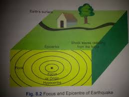 The hypocenter is the exact point underground along a fault where the slippage of the two blocks of rock occurs. What S The Difference Between The Focus And The Epicenter Of An Earthquake Quora