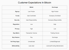 On an exchange, you don't completely control your crypto Coinbase Is Not A Wallet February 2020 Note I Would Say This By Brian Armstrong The Coinbase Blog