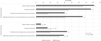 People who identify as nonbinary reject that entire structure of understanding the human body and experience, explains d'allaird. Genders And Individual Treatment Progress In Non Binary Trans Individuals The Journal Of Sexual Medicine