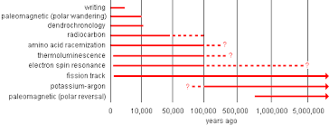 Even though radiocarbon dating is a pretty well known technique not all archaeologists that have organic samples are able to do it, or perhaps more importantly, the funds to do it. The Record Of Time Chronometric Techniques Part Ii