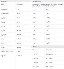 How To Convert Your Recipe So You Can Weigh Instead Of Measure Your Ingredients Cooking Conversions Cooking Measurements Metric Conversion Chart