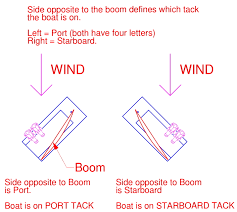 This was done so that the dock would not interfere with going further back, the old english name for the port side sounded like backboard. Sailing Rules Port And Starboard Who Gives Way And Actions To Avoid Damage Storer Boat Plans In Wood And Plywood