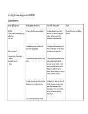 Nursing assessment for more detailed assessment information. Hrf Falls Nursing Process Assignment Nursing Process Assignment Nur240 Student Name Nursing Diagnosis Nursing Interventions Scientific Rationale Goal Course Hero