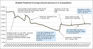 Private Health Insurance A Quick Guide Parliament Of Australia