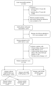 Mayo clinic doctors say treatment focuses on the cause of the condition and. Heart Failure And Mortality Of Adult Survivors From Acute Myocarditis Requiring Intensive Care Treatment A Nationwide Cohort Study