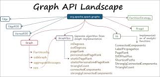 Graph theory is a comprehensive and handy study which discusses diverse structures of graphs. The Graphx Api Landscape Fast Data Processing With Spark 2 Third Edition