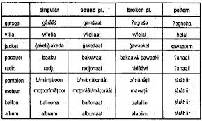 Learn a new language today. Phonological And Morphological Integration Of Loanwords Into Egyptian Arabic