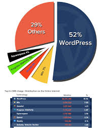 cms comparison 2019 in 2019 building a website website