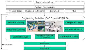 Flow Chart For Ihis Activities Of Nuclear Piping System