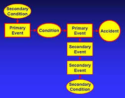 Free Safety Certification Test Questions Accident