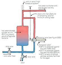 However, this doesn't always work. Low Hot Water Pressure In Shower Low Water Pressure In Shower Only