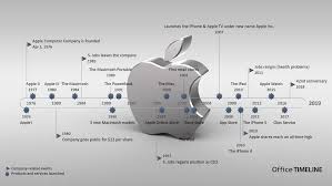 The Project Planning And Gantt Chart Blog Apple Inc Apple