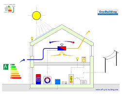 Solar Farm Design Scheme Of An Energy Efficient Class A Off Grid Building With Ventilated Heating System Propelled Heating Systems Farm Design Energy System