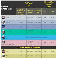 The fare is calculated based on the distance between the pick up and drop off points entered and the estimated travel time, there is no midnight surcharge but do note that toll charges are not included in the estimated fare and all toll. Fare Taxi Paj