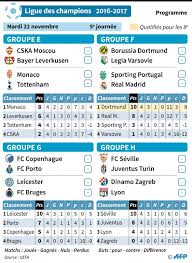 Résultat des barrages de la ligue des champions. Ligue Des Champions Monaco Et Le Real Tout Pres Lyon Veut Rester En Vie Challenges
