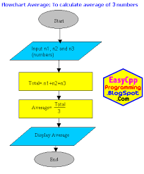 Program Average Algorithm And Flowchart Computer