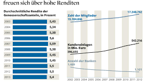 Sending money via your bank can be expensive because of markups they add to the exchange rate. Bankbeteiligung So Viel Rendite Bringen Genossenschaften Welt