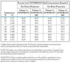 Selecting The Proper Glycol Concentration For Closed Loop