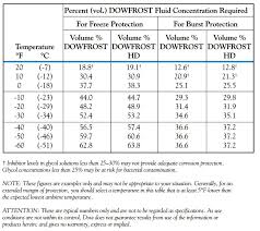 Selecting The Proper Glycol Concentration For Closed Loop