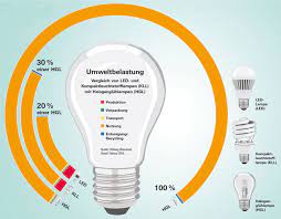 Jahrhundert schleichend einzug in die gesellschaft. Ausfuhrliche Praxishilfe Zur Umstellung Auf Led Beleuchtung Ecotopten