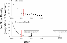 Sea Otters Kelp Forests And The Extinction Of Stellers