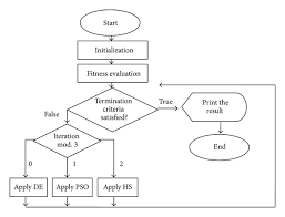 Basic Processes Of Hdph Algorithm In Form Of Flowchart