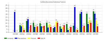 analysts see 0 45 eps for calithera biosciences inc