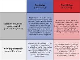An Idiot S Guide To Research Methods Research Methods Psychology Research Quantitative Research