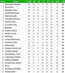 Table france » premier french league » ligue 1 table 2020/2021. League One Lowdown The Sides Battling For Promotion And Scrapping To Avoid The Drop Daily Mail Online