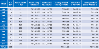 The latest contribution rate for employees and employers effective january 2019 'salary/wage' can be referred in the third schedule, epf act 1991. What Does The 6 40 Epf Dividend Mean To Your Savings Imoney