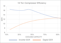 INVERTER SCROLL COMPRESSORS ARE QUIET AND EFFICIENT
