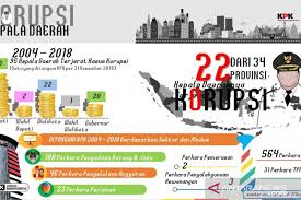 Malaysia dinilai kurang memberi perhatian besar kepada usaha kecil dan menengah. Sejak 2004 Juni 20019 Kpk Eksekusi 1 064 Koruptor Antara News