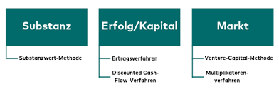 Unser seminar schult sie u.a. Methoden Und Verfahren Fur Die Unternehmensbewertung