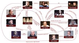Character summaries from shakespeare's terrifying, tragic tale. Macbeth Character Map Macbeth Characters Character Web Macbeth