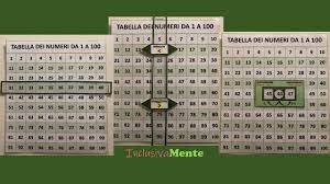 Mille (1.000), milleuno (1.001), milledue (1.002), …, millecento (1.100), millecentouno (1.101). Tabella Dei Numeri Da 1 A 100