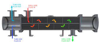 The present notes are intended. Shell And Tube Type Heat Exchanger Explained Savree