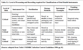 Preventative Instrument Reprocessing Diagram Quizlet