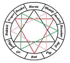 Chinese Astrology Trines Astrology Chart Astrology