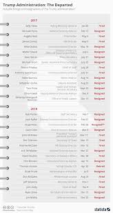 Chart Trump Administration The Departed Statista