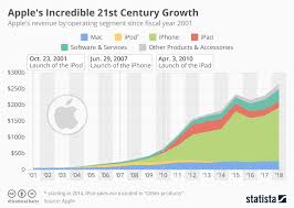 Chart Apples Incredible 21st Century Growth Statista