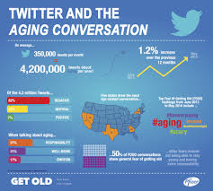 Infographic From Pfizer Twitter And The Aging Conversation