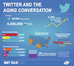 infographic from pfizer twitter and the aging conversation